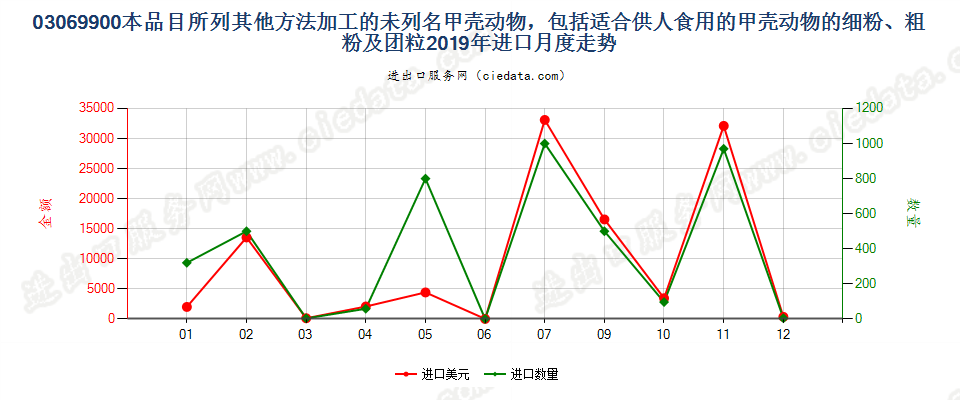 03069900本品目所列其他方法加工的未列名甲壳动物进口2019年月度走势图