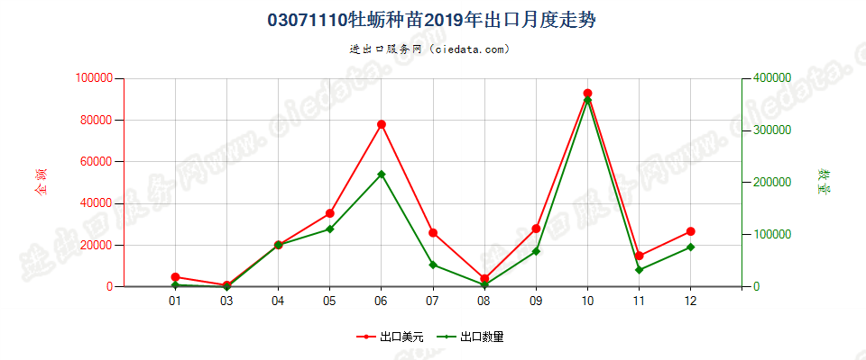 03071110牡蛎种苗出口2019年月度走势图