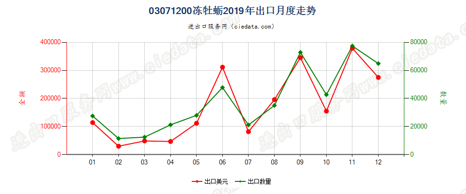 03071200冻牡蛎出口2019年月度走势图