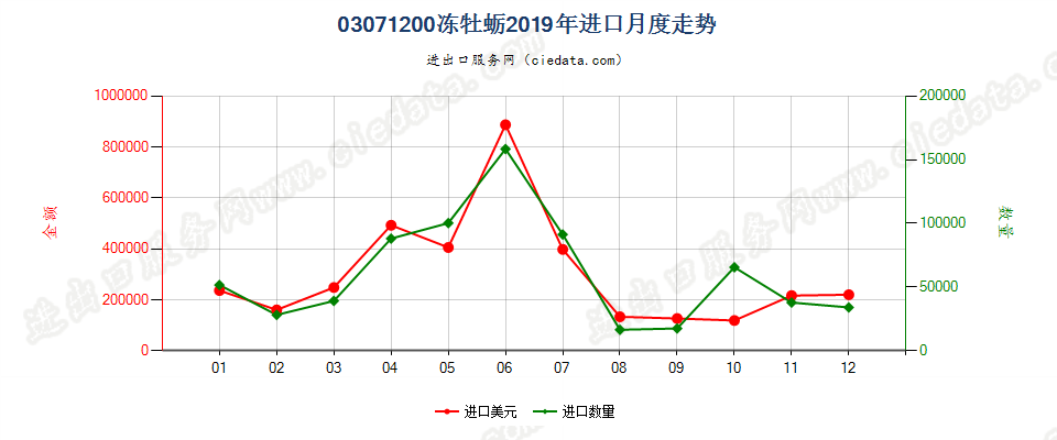 03071200冻牡蛎进口2019年月度走势图