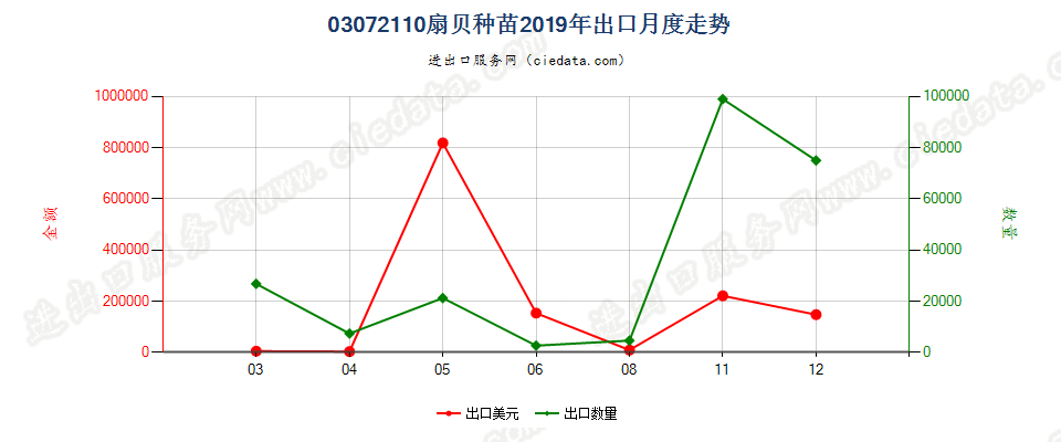 03072110扇贝及其他扇贝科软体动物的种苗出口2019年月度走势图