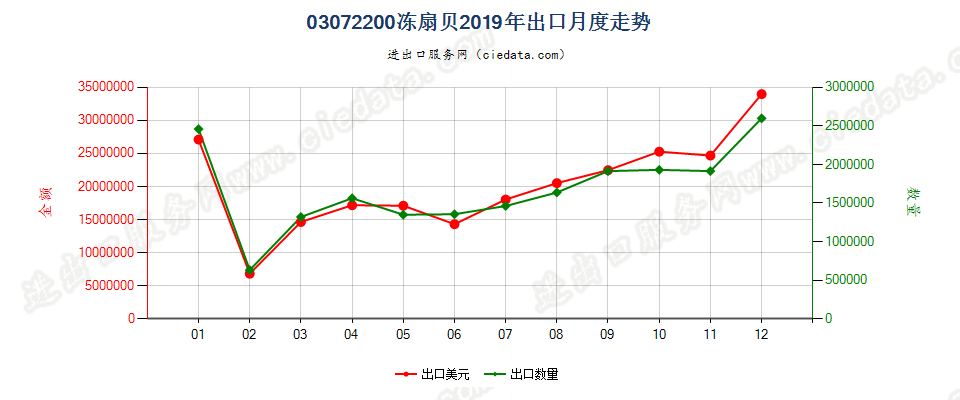 03072200(2022STOP)冻扇贝出口2019年月度走势图