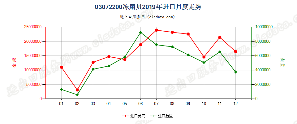 03072200(2022STOP)冻扇贝进口2019年月度走势图