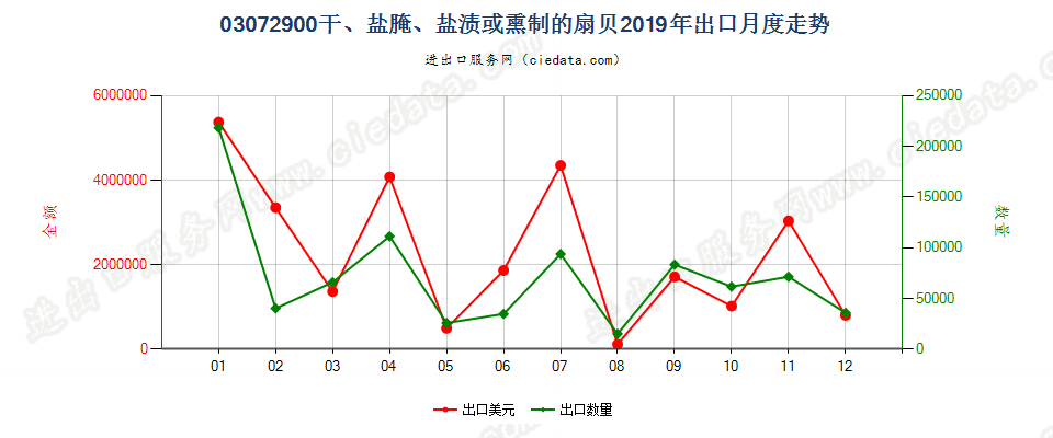 03072900(2022STOP)干、盐腌、盐渍或熏制的扇贝出口2019年月度走势图