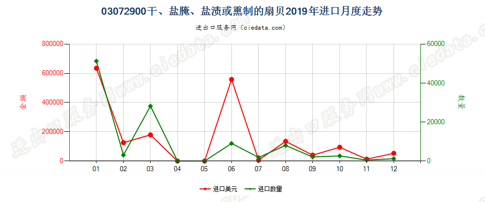 03072900(2022STOP)干、盐腌、盐渍或熏制的扇贝进口2019年月度走势图