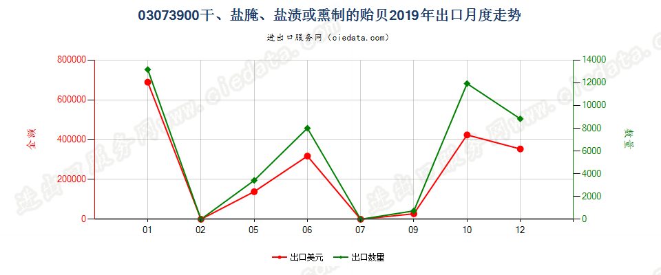 03073900干、盐腌、盐渍或熏制的贻贝出口2019年月度走势图