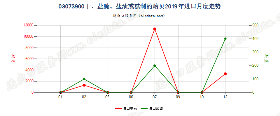 03073900干、盐腌、盐渍或熏制的贻贝进口2019年月度走势图