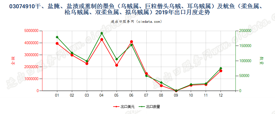 03074910干、盐腌、盐渍或熏制的墨鱼（乌贼属、巨粒僧头乌贼、耳乌贼属）及鱿鱼（柔鱼属、枪乌贼属、双柔鱼属、拟乌贼属）出口2019年月度走势图