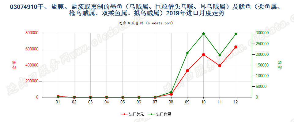 03074910干、盐腌、盐渍或熏制的墨鱼（乌贼属、巨粒僧头乌贼、耳乌贼属）及鱿鱼（柔鱼属、枪乌贼属、双柔鱼属、拟乌贼属）进口2019年月度走势图