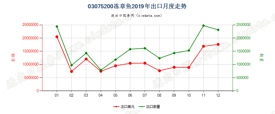 03075200冻章鱼出口2019年月度走势图