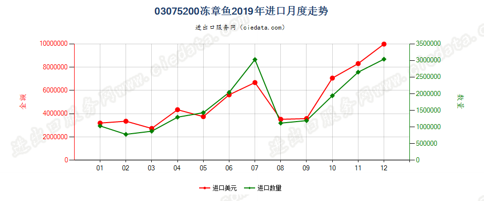 03075200冻章鱼进口2019年月度走势图