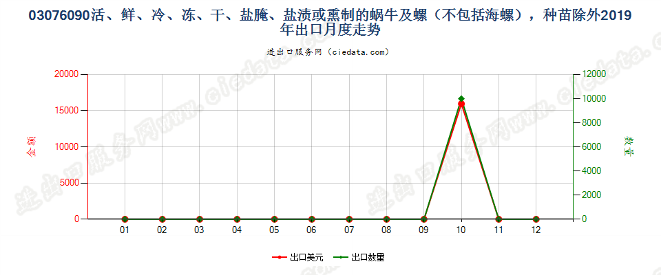 03076090活、鲜、冷、冻、干、盐腌、盐渍或熏制的蜗牛及螺（不包括海螺），种苗除外出口2019年月度走势图