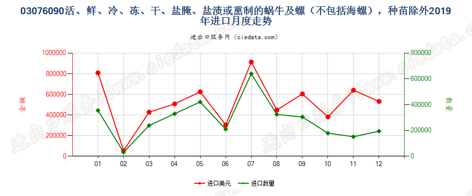 03076090活、鲜、冷、冻、干、盐腌、盐渍或熏制的蜗牛及螺（不包括海螺），种苗除外进口2019年月度走势图