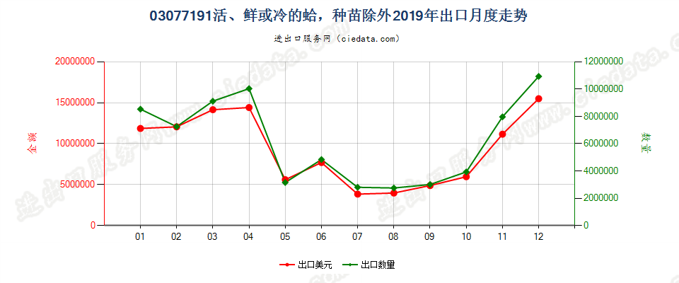 03077191活、鲜或冷的蛤，种苗除外出口2019年月度走势图