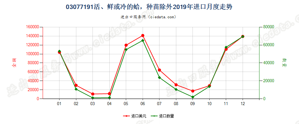 03077191活、鲜或冷的蛤，种苗除外进口2019年月度走势图