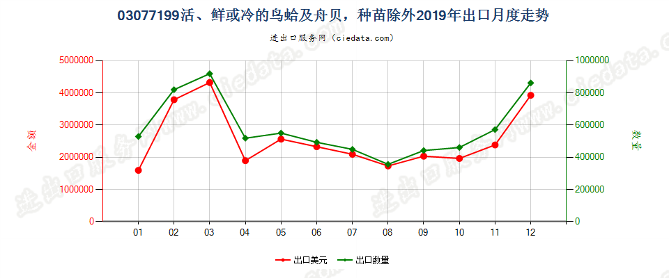 03077199活、鲜或冷的鸟蛤及舟贝，种苗除外出口2019年月度走势图