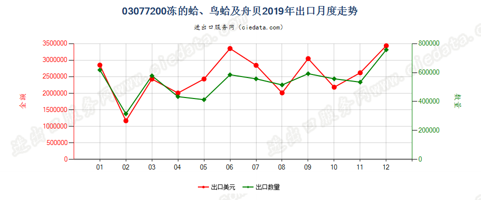 03077200冻的蛤、鸟蛤及舟贝出口2019年月度走势图