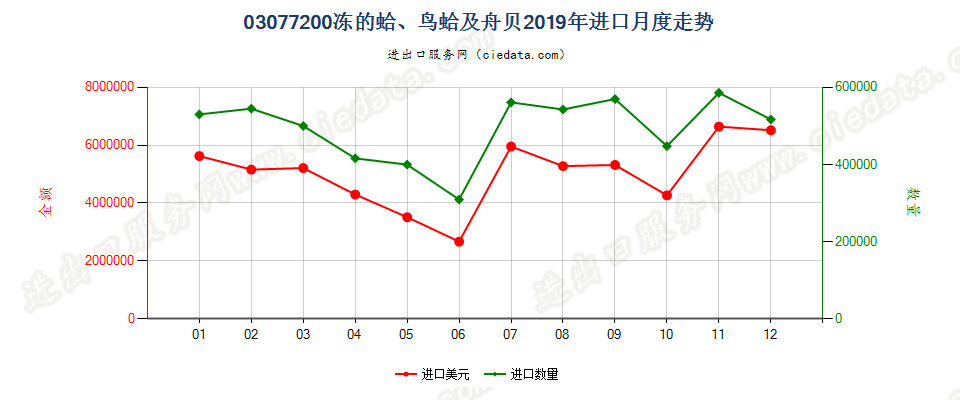 03077200冻的蛤、鸟蛤及舟贝进口2019年月度走势图