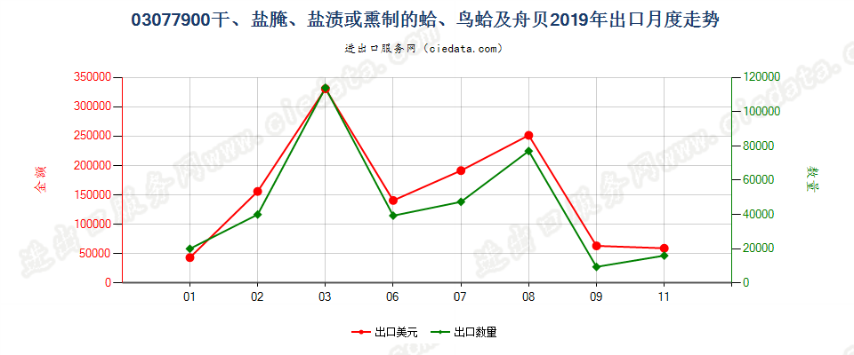 03077900干、盐腌、盐渍或熏制的蛤、鸟蛤及舟贝出口2019年月度走势图