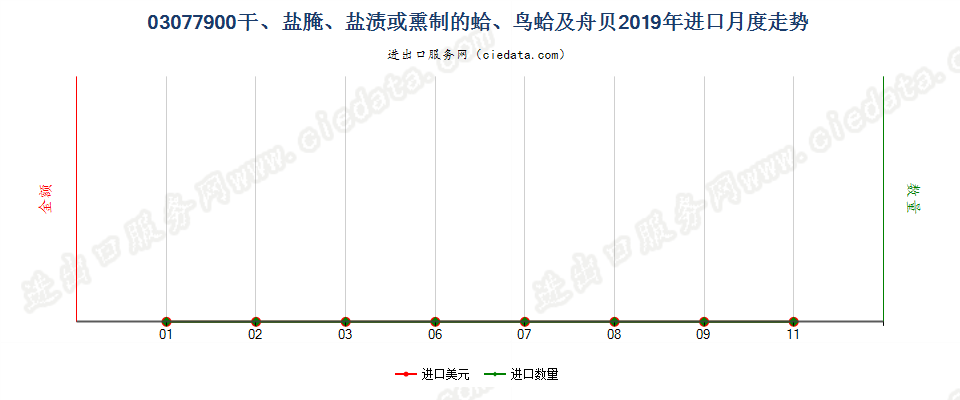 03077900干、盐腌、盐渍或熏制的蛤、鸟蛤及舟贝进口2019年月度走势图