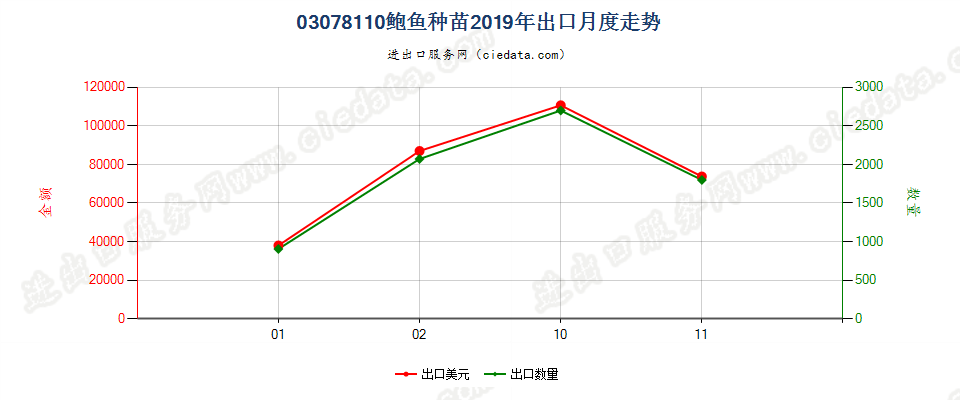 03078110鲍鱼种苗出口2019年月度走势图