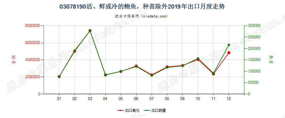 03078190活、鲜或冷的鲍鱼，种苗除外出口2019年月度走势图