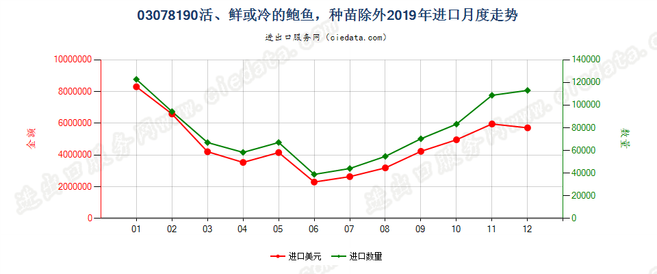 03078190活、鲜或冷的鲍鱼，种苗除外进口2019年月度走势图