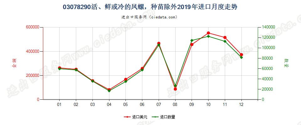 03078290活、鲜或冷的凤螺，种苗除外进口2019年月度走势图