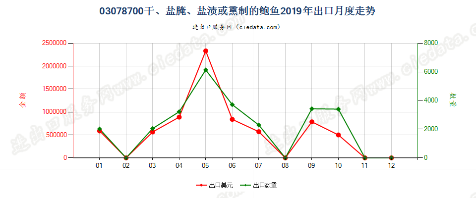 03078700干、盐腌、盐渍或熏制的鲍鱼出口2019年月度走势图