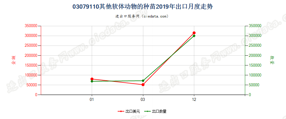 03079110其他软体动物的种苗出口2019年月度走势图