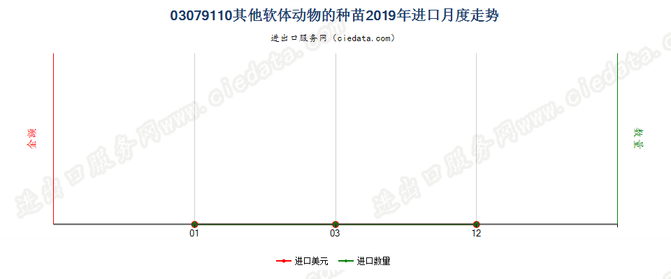 03079110其他软体动物的种苗进口2019年月度走势图