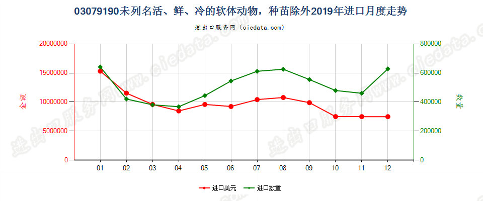 03079190未列名活、鲜、冷的软体动物，种苗除外进口2019年月度走势图