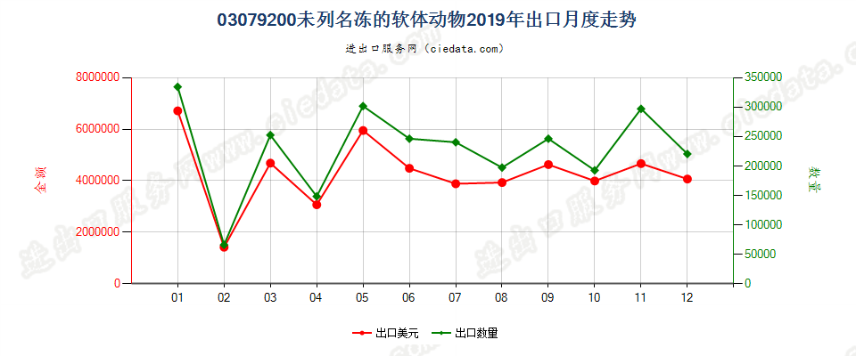 03079200未列名冻的软体动物出口2019年月度走势图