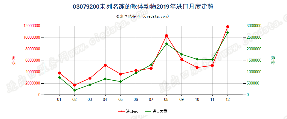 03079200未列名冻的软体动物进口2019年月度走势图