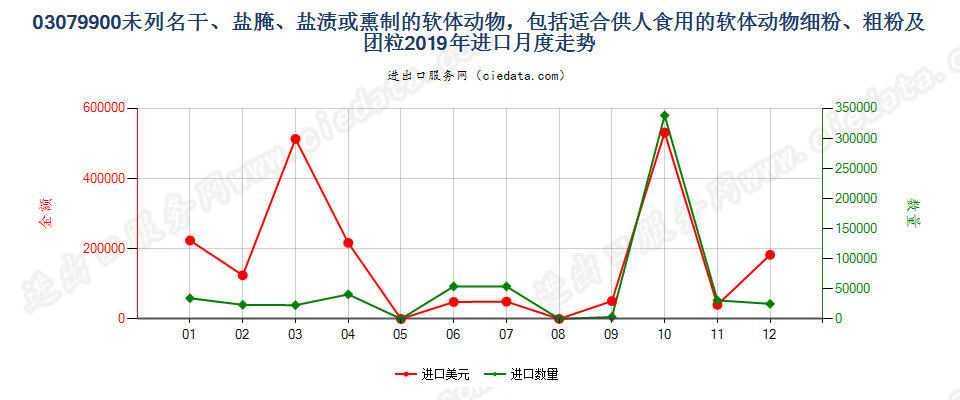 03079900未列名干、盐腌、盐渍或熏制的软体动物进口2019年月度走势图