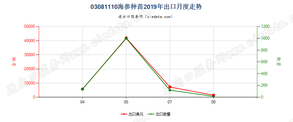 03081110海参种苗出口2019年月度走势图