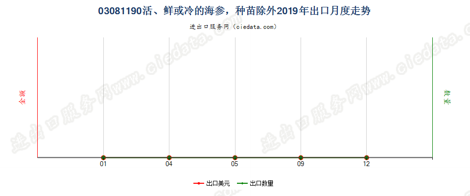 03081190活、鲜或冷的海参，种苗除外出口2019年月度走势图