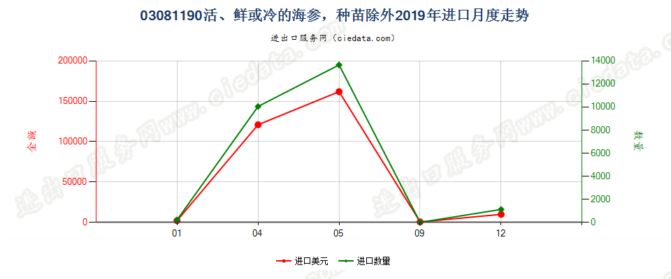 03081190活、鲜或冷的海参，种苗除外进口2019年月度走势图