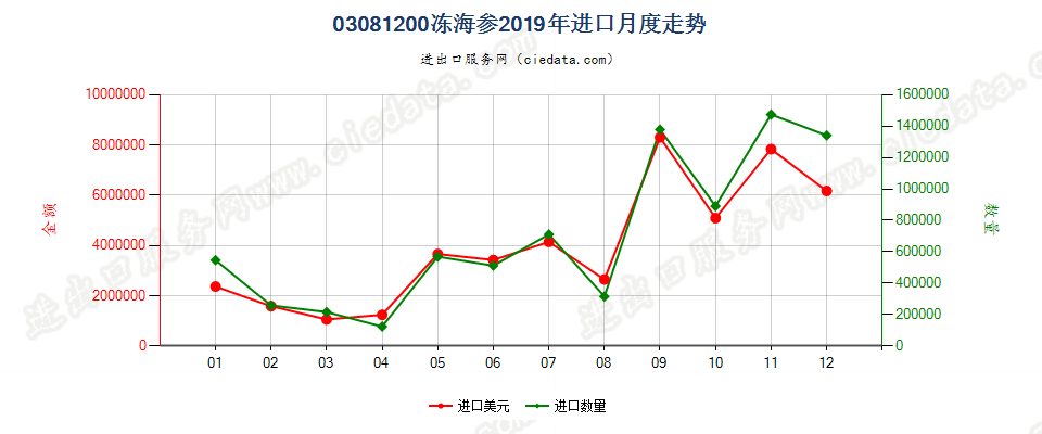 03081200冻海参进口2019年月度走势图