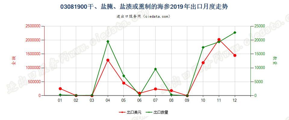 03081900干、盐腌、盐渍或熏制的海参出口2019年月度走势图