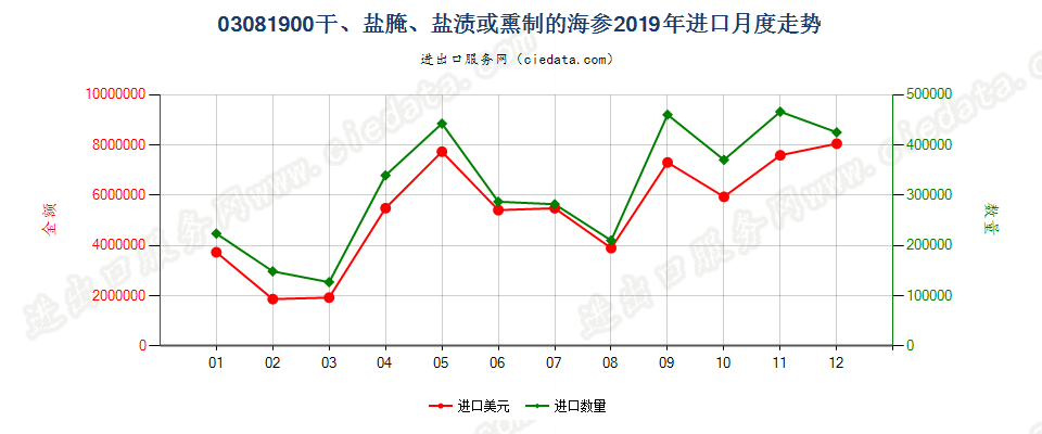 03081900干、盐腌、盐渍或熏制的海参进口2019年月度走势图