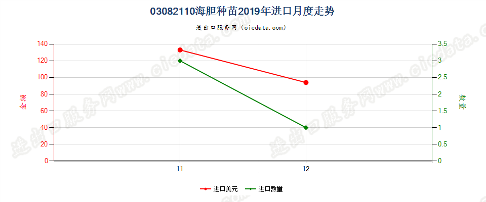 03082110海胆种苗进口2019年月度走势图