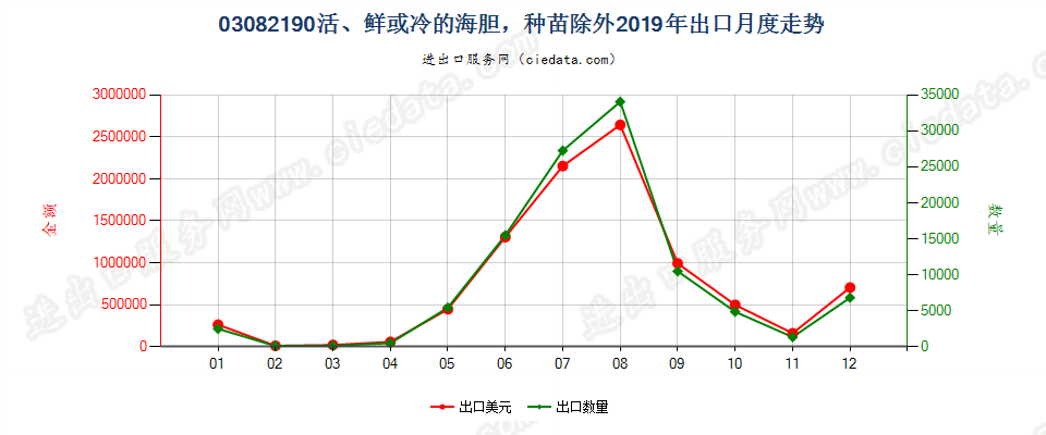 03082190活、鲜或冷的海胆，种苗除外出口2019年月度走势图