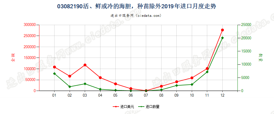 03082190活、鲜或冷的海胆，种苗除外进口2019年月度走势图