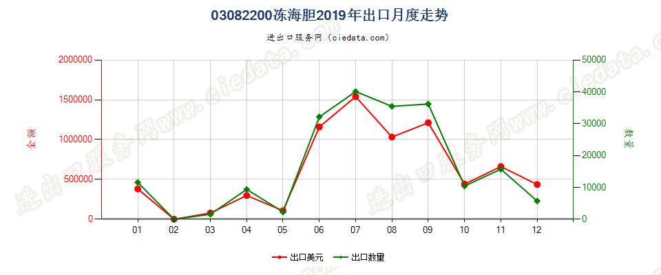 03082200冻海胆出口2019年月度走势图