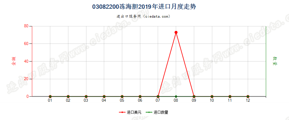 03082200冻海胆进口2019年月度走势图