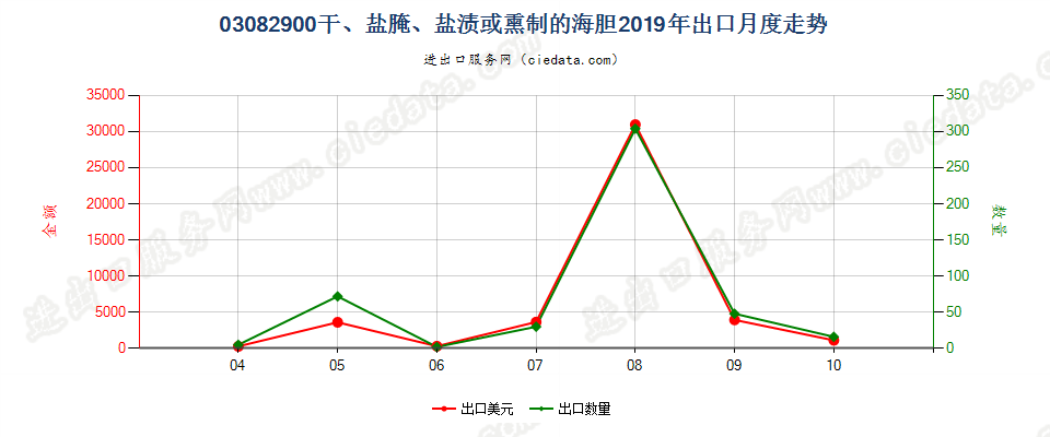 03082900干、盐腌、盐渍或熏制的海胆出口2019年月度走势图