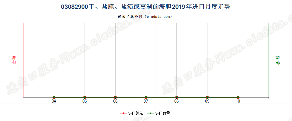 03082900干、盐腌、盐渍或熏制的海胆进口2019年月度走势图