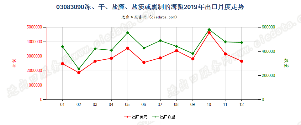 03083090冻、干、盐腌、盐渍或熏制的海蜇出口2019年月度走势图