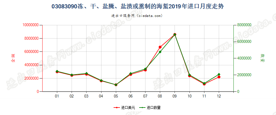 03083090冻、干、盐腌、盐渍或熏制的海蜇进口2019年月度走势图